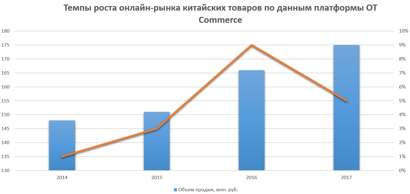 Развитие рынка китайских товаров