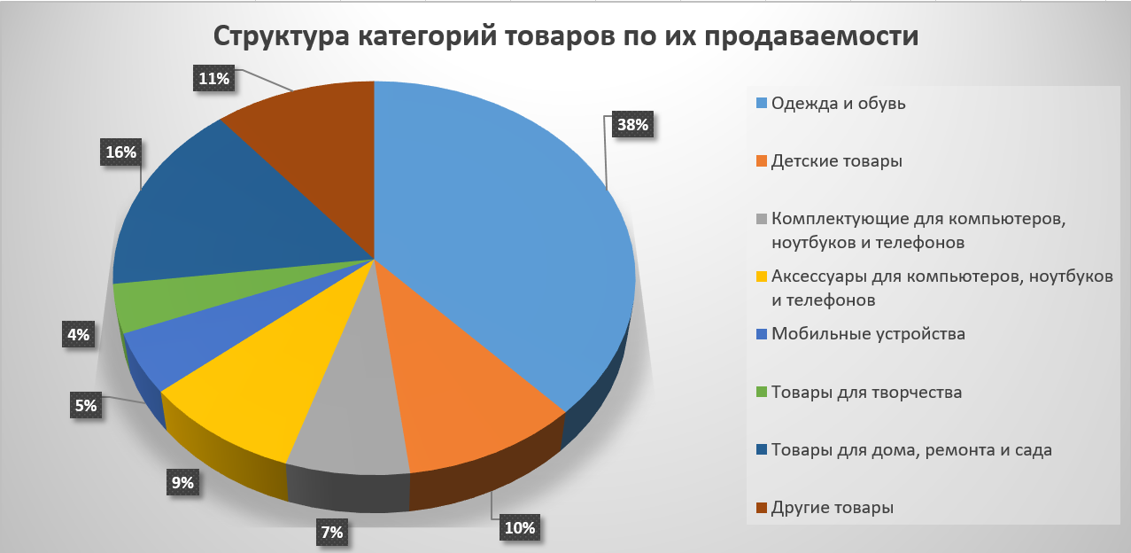 Развитие рынка китайских товаров