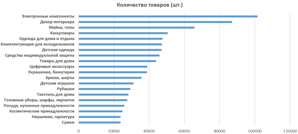 Какие товары заказывали из Китая в 2020 году
