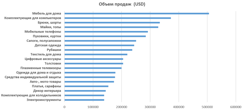 Какие товары заказывали из Китая в 2020 году