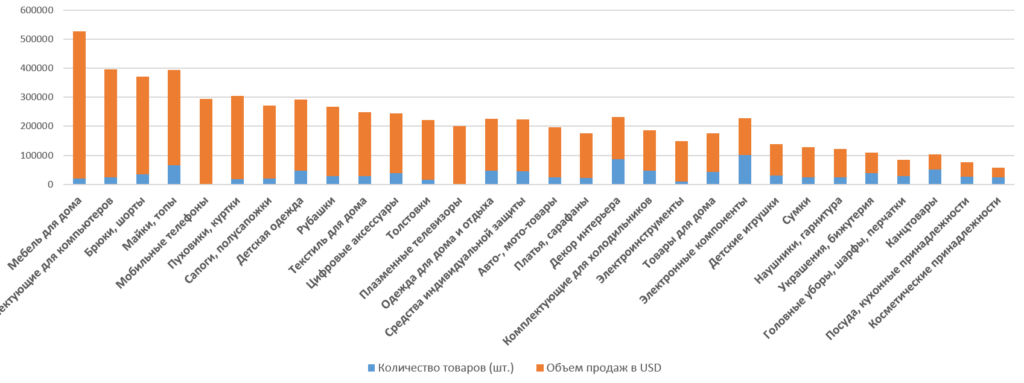 Какие товары заказывали из Китая в 2020 году
