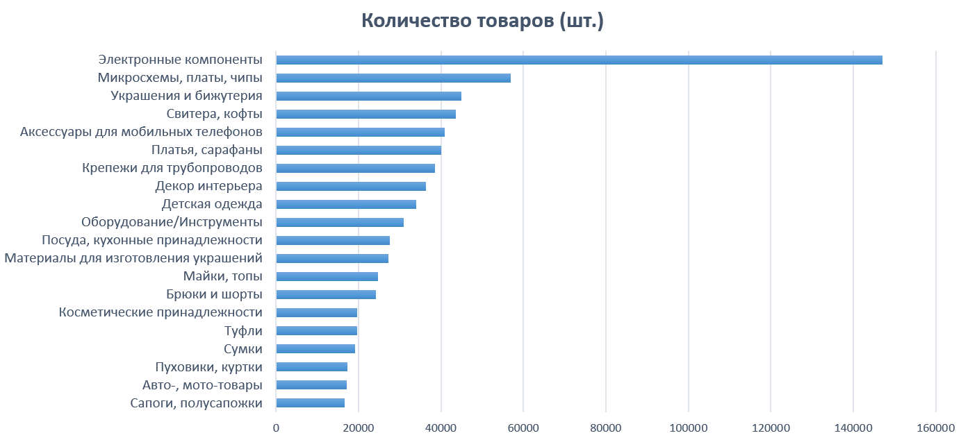 Что заказывали из Китая в 2019 году