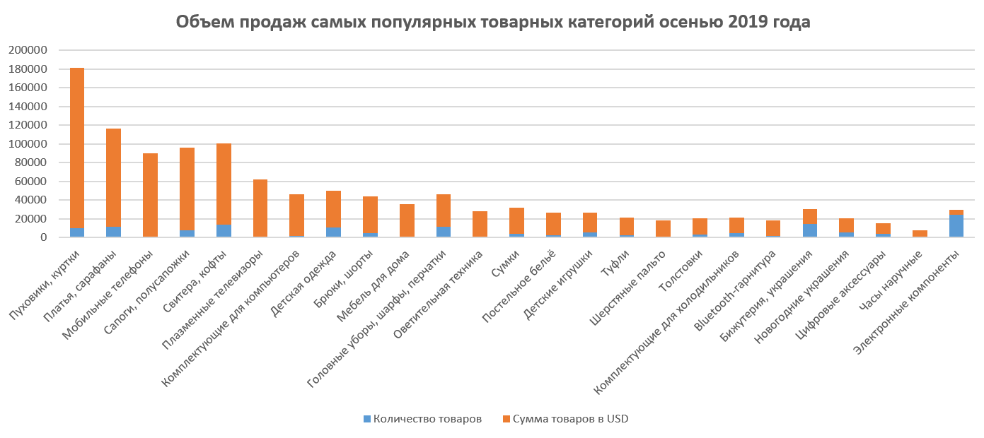 Что заказывали с Таобао/1688 осенью 2019 года