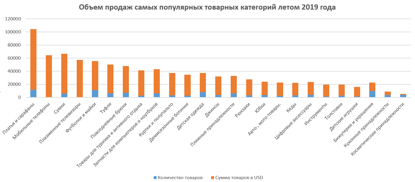 Что заказывали на Таобао/1688 летом 2019 года