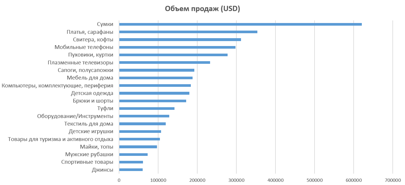 Что заказывали из Китая в 2019 году