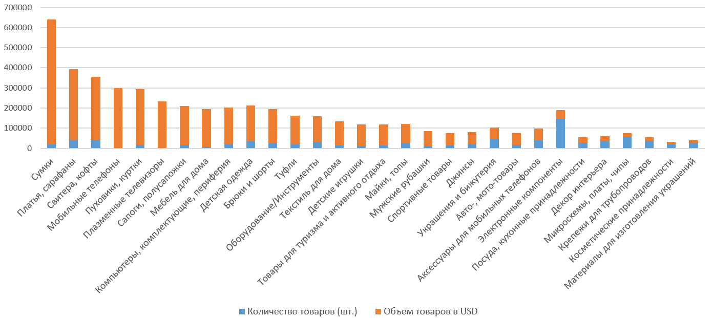 Что заказывали из Китая в 2019 году