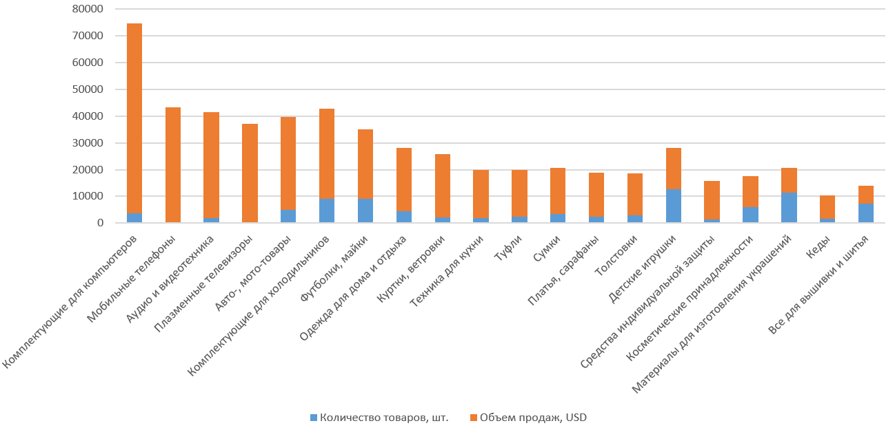 Что покупают в условиях карантина