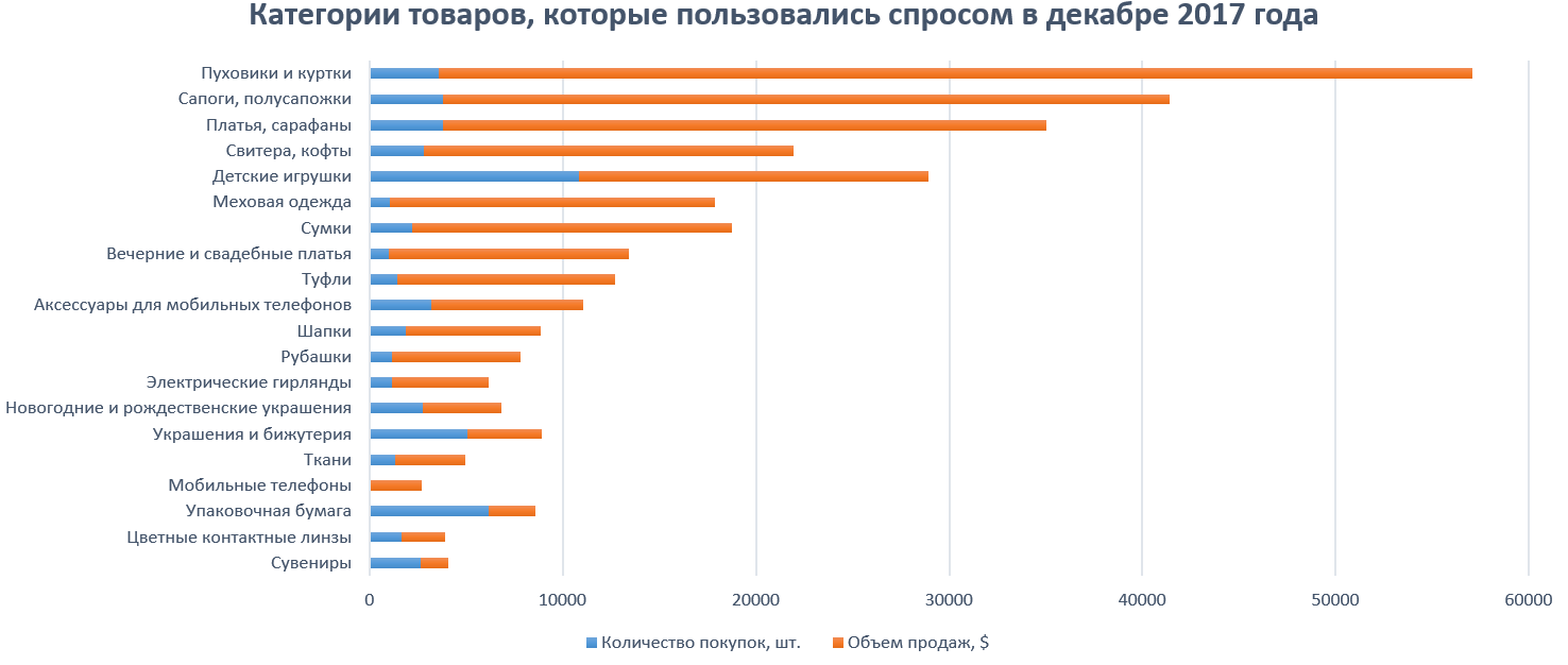 Какие товары продавать на Новый год