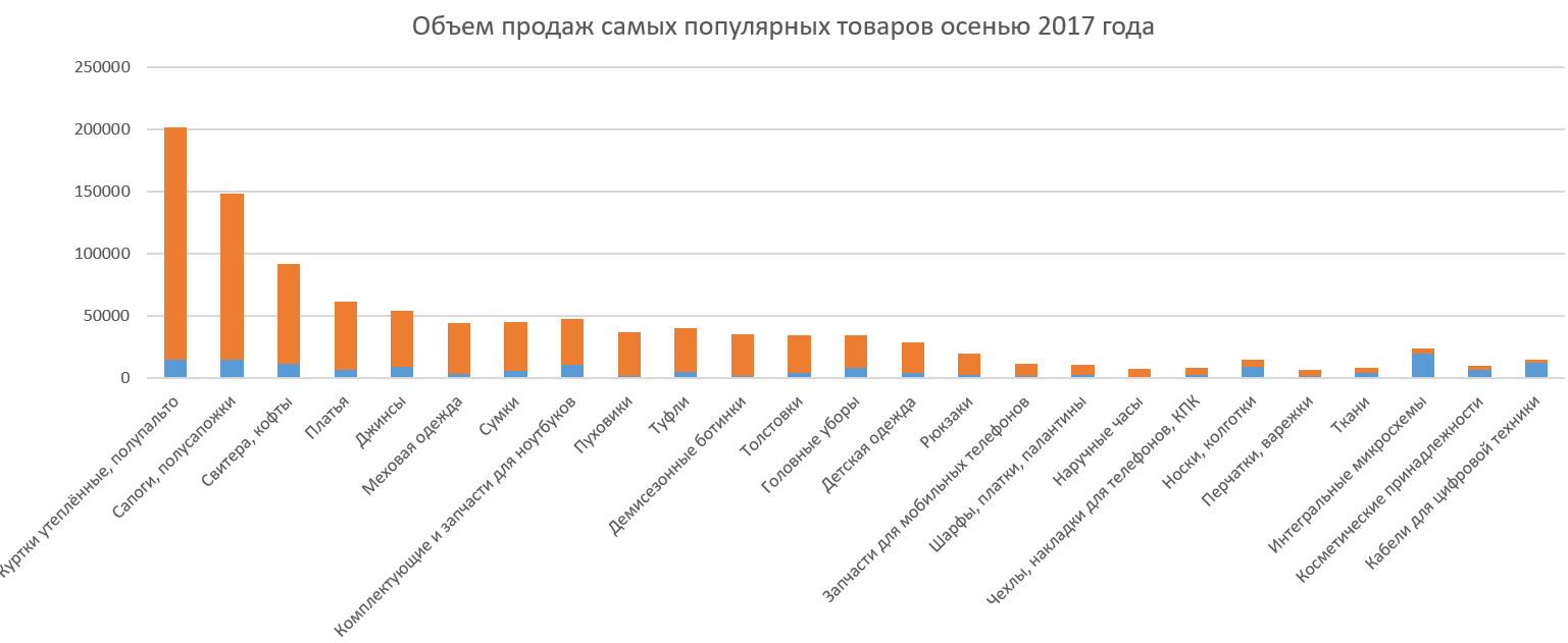 Планируем осенний сезон продаж