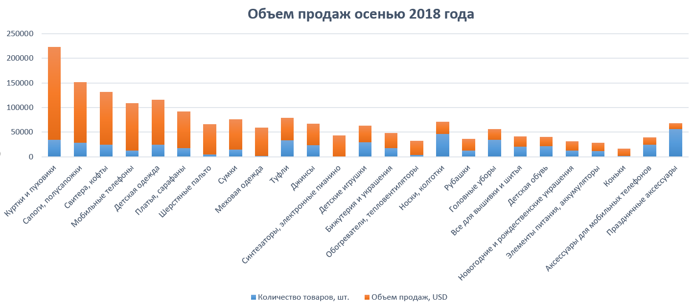 Что заказывали на Таобао/1688 осенью 2018 года