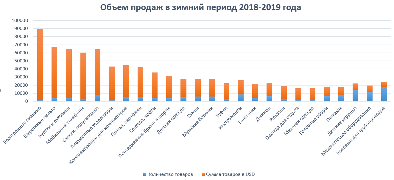 Что заказывали из Китая зимой 2019 года