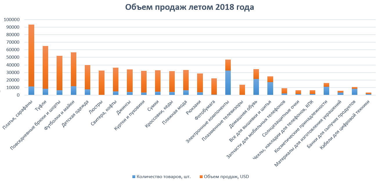 Что заказывали на Таобао/1688 летом 2018 года