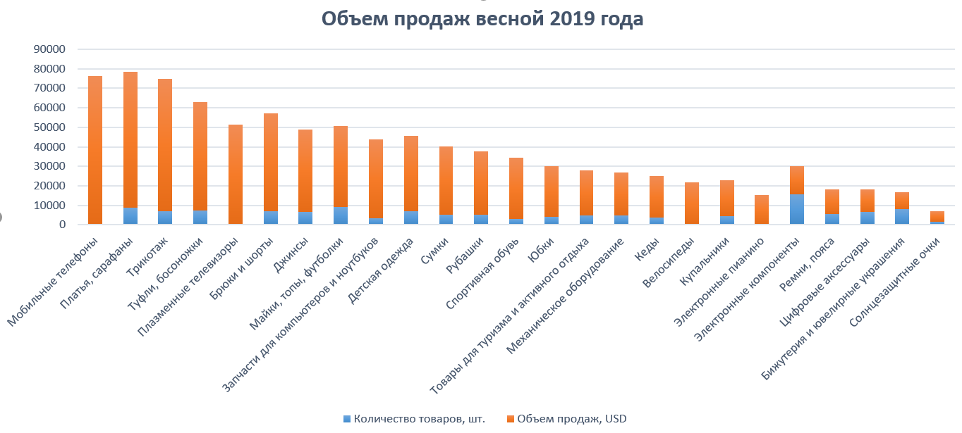 Какие китайские товары пользовались популярностью весной 2019 года