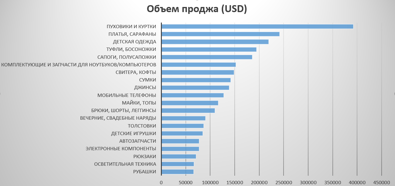 Что заказывали из Китая в 2018 году
