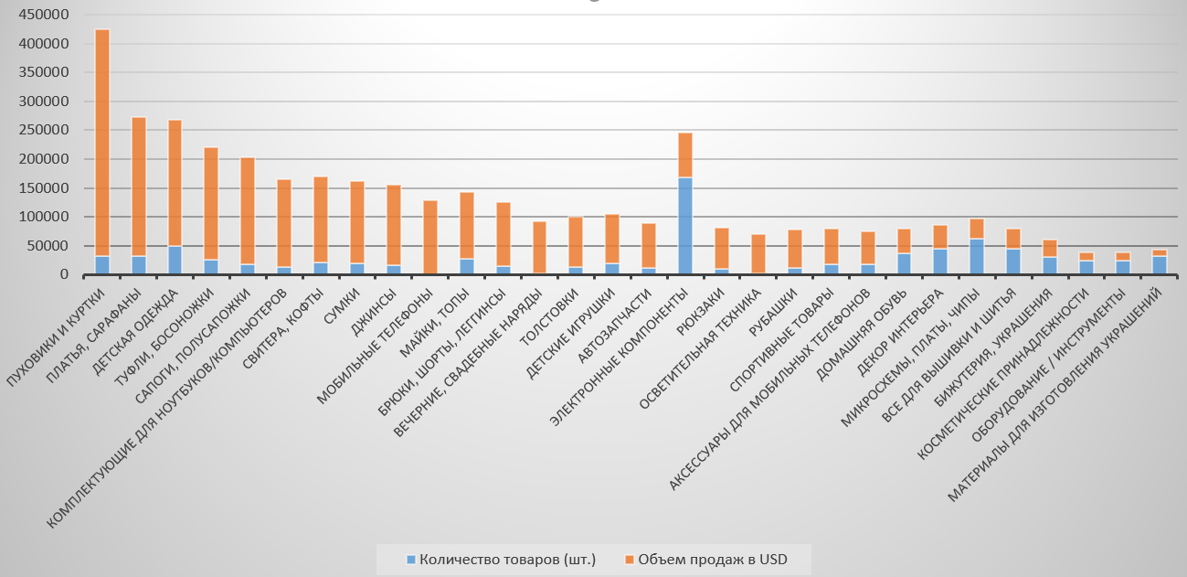 Что заказывали из Китая в 2018 году