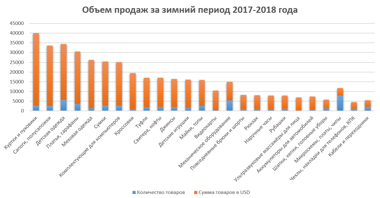 Что заказывали из Китая зимой 2017-2018 года