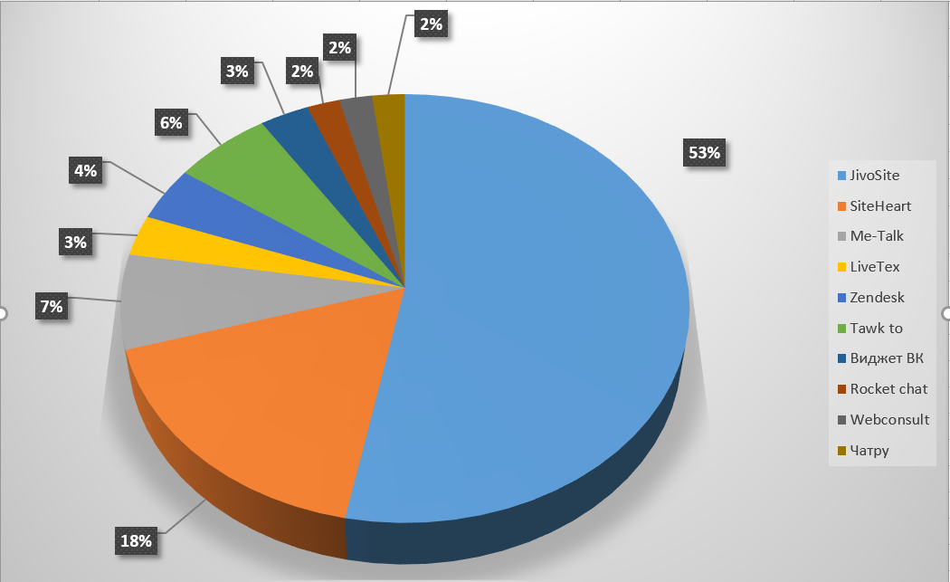 Зачем нужен онлайн-чат на сайте