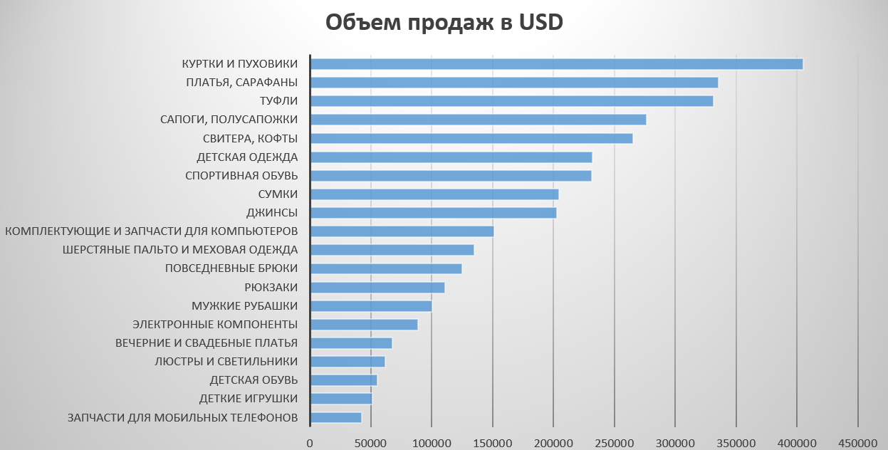 Что заказывали из Китая в 2017 году