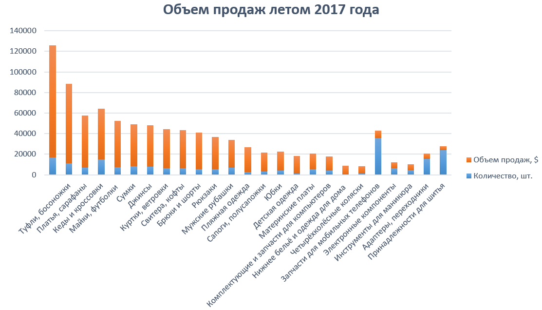 Какие товары продавали на Таобао летом 2017
