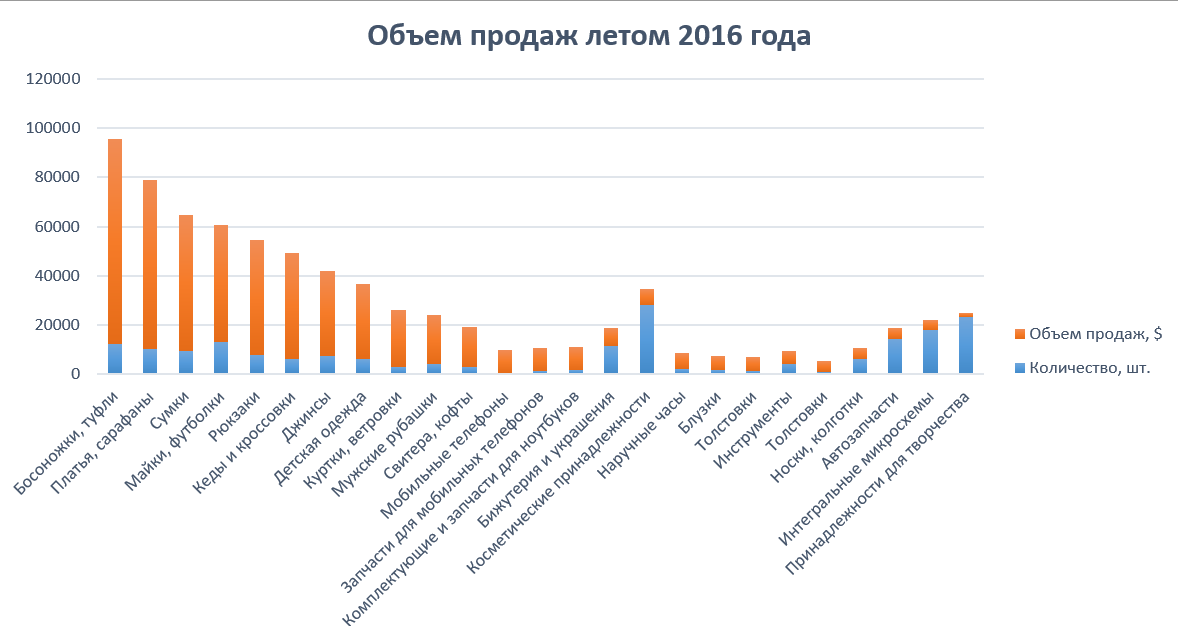 Какие товары продавали на Таобао летом 2017