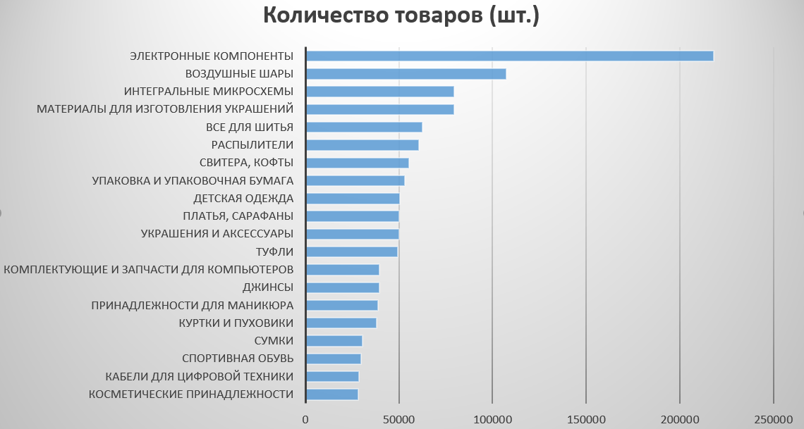 Что заказывали из Китая в 2017 году