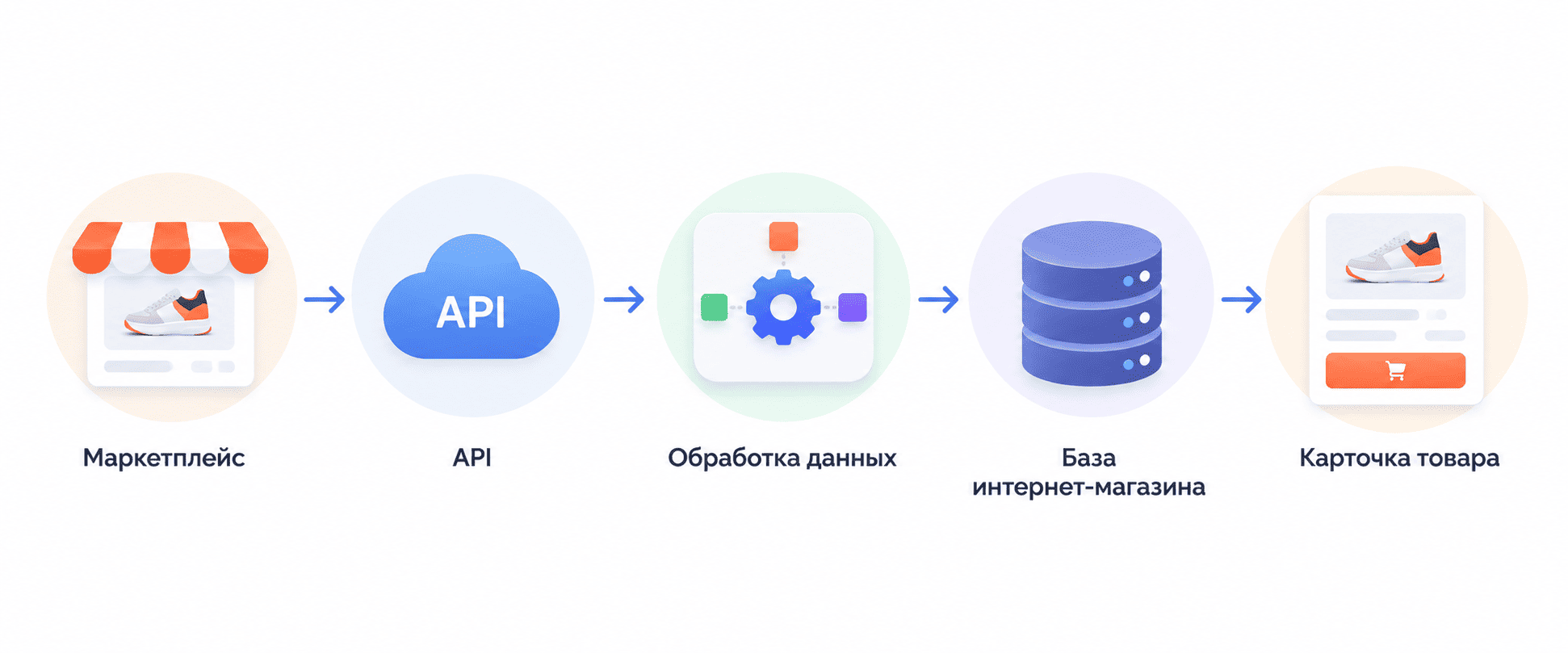 import api marketplace